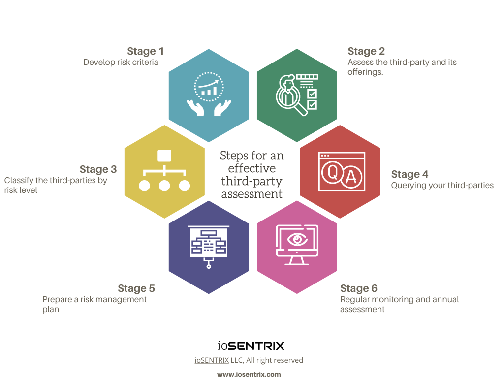 Third Party Risk Assessment Process