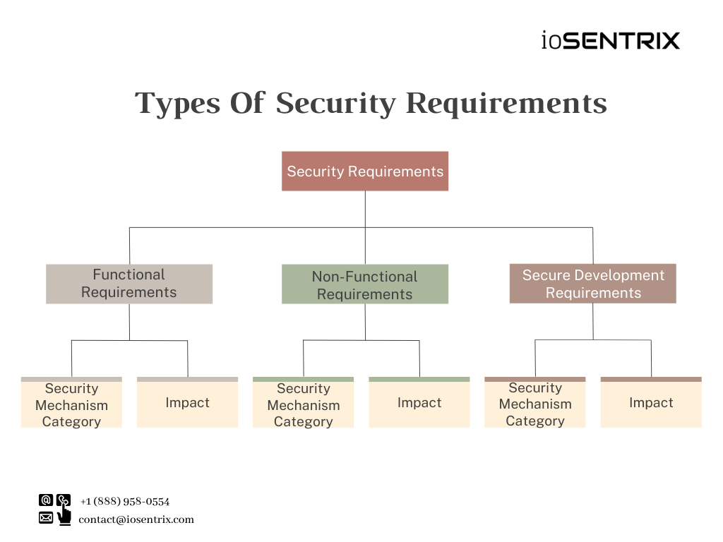 Types of Security Requirement