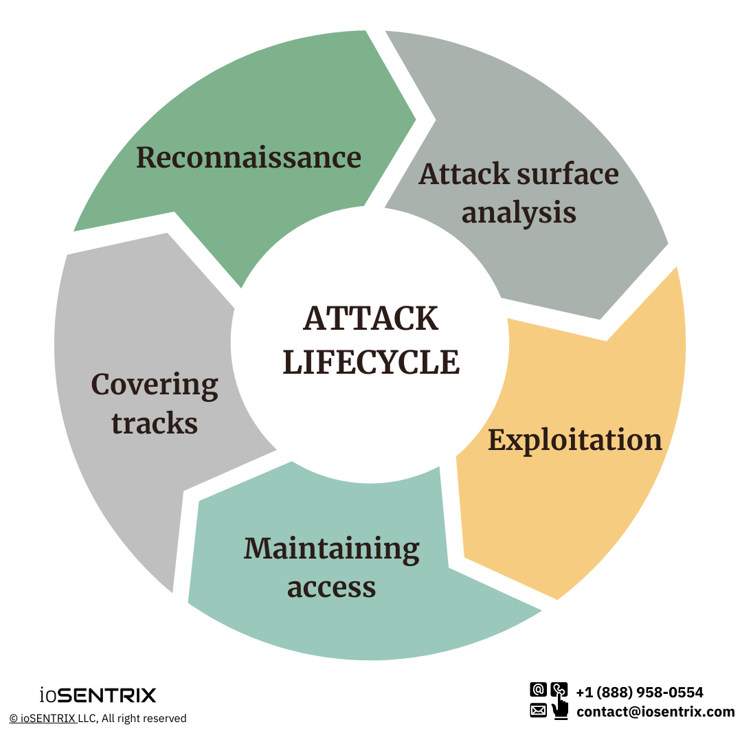Cyber Attack Cycle