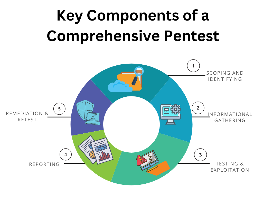 Key Components of a Comprehensive Penetration Test