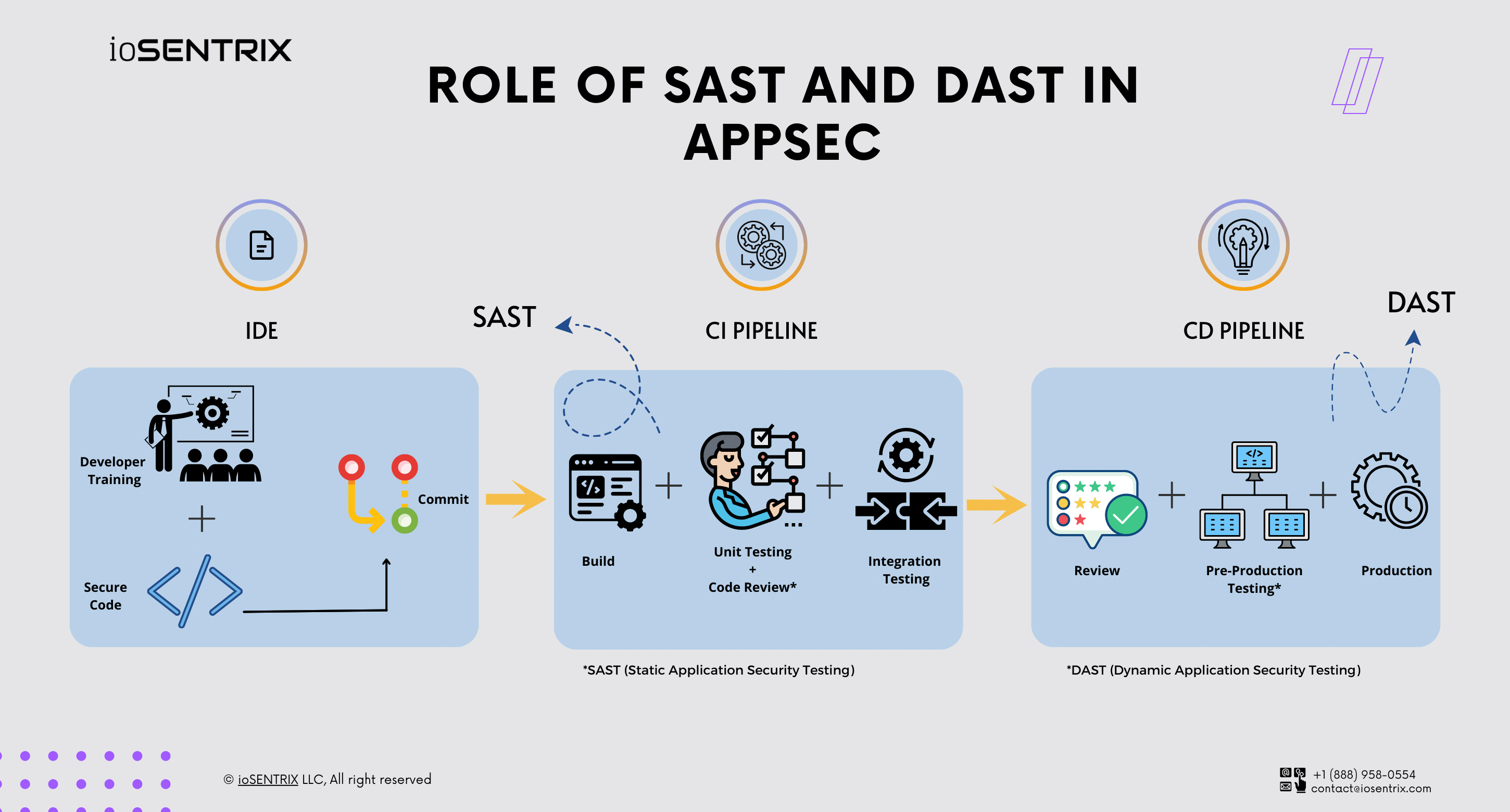 Role of SAST and DAST in AppSec