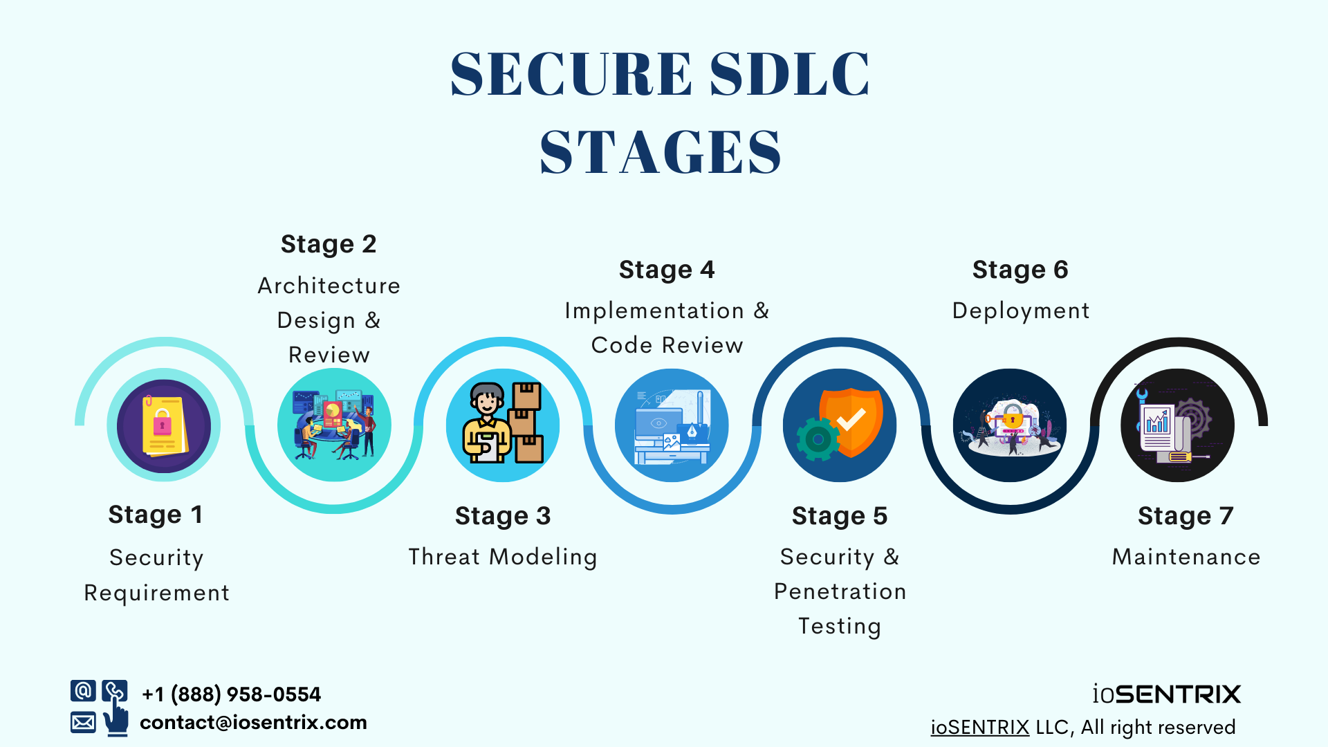 Secure SDLC Stages