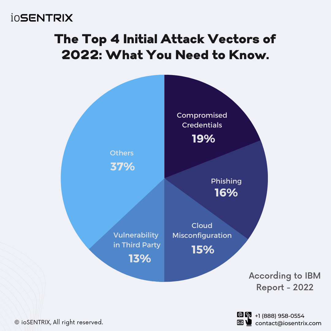 The Top 4 Initial Attack Vectors of 2022: What You Need to Know