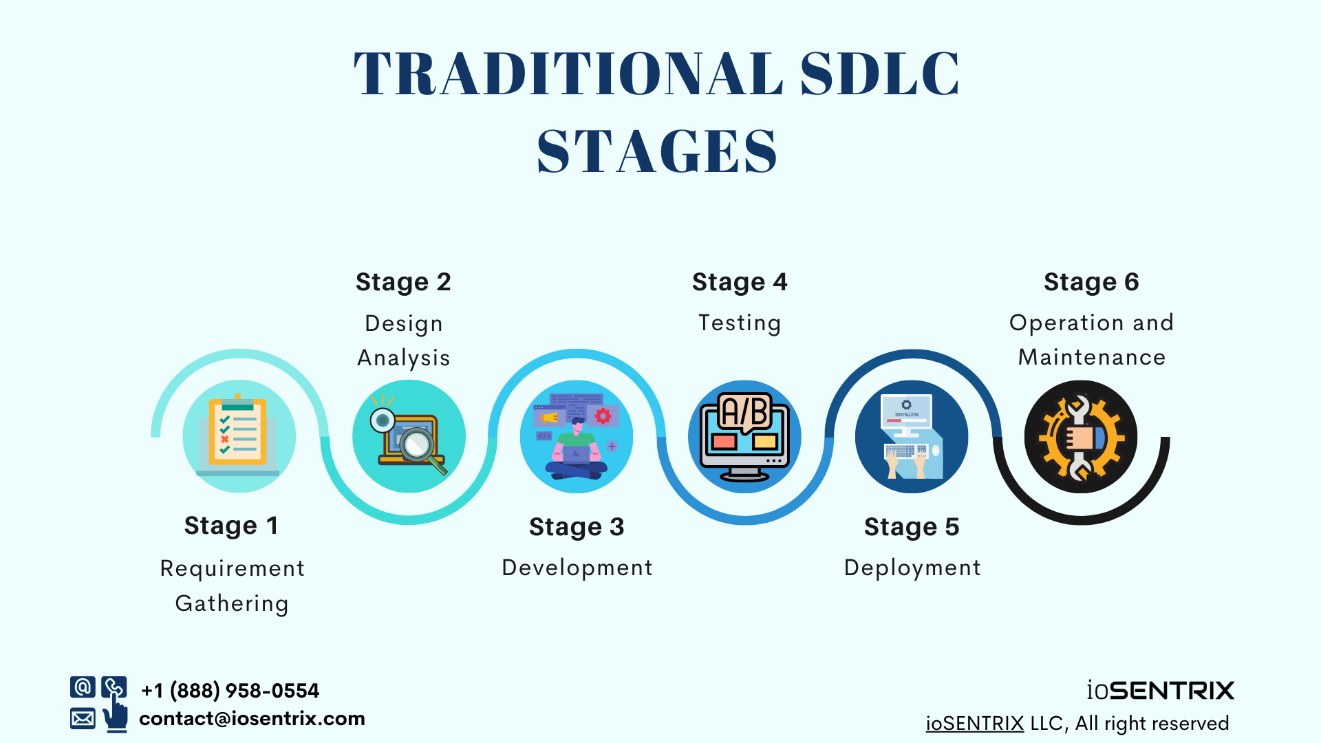 Traditional SDLC Stages