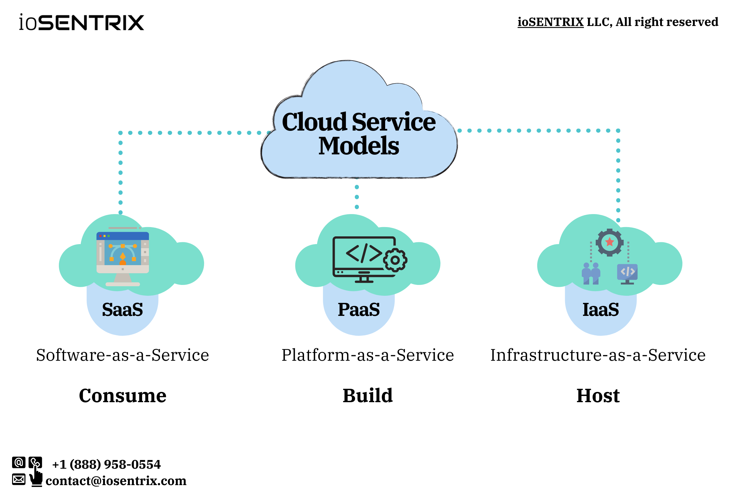 Types of cloud computing service models